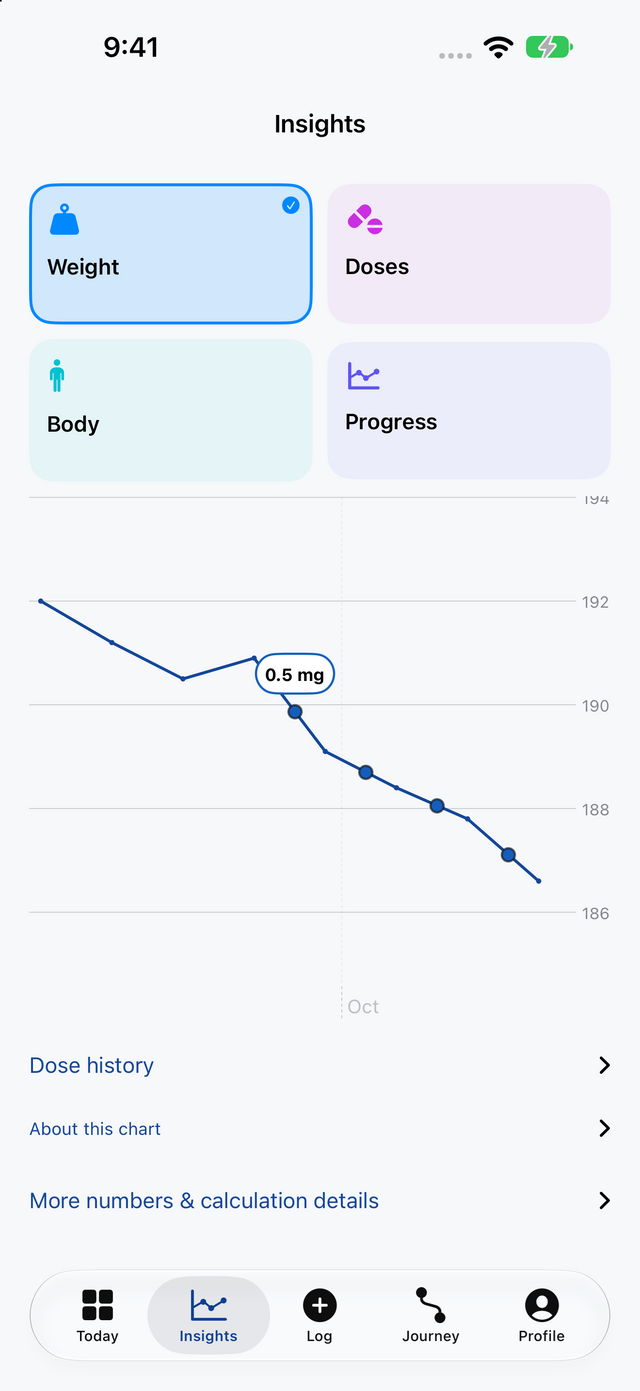 Platinum Track Insights with a weight trend including a small increase and a recorded dose marker